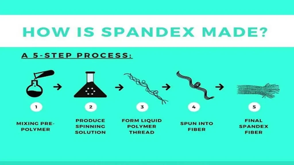 How is Spandex Fabric Made? How is Spandex Fabric Made?